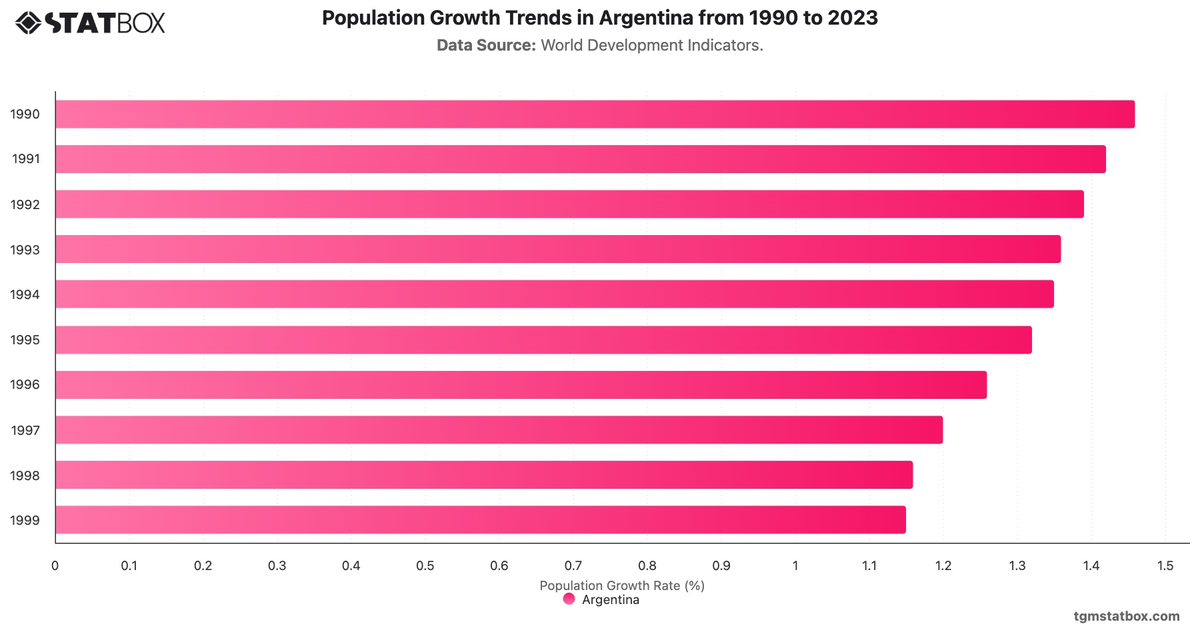 Population Growth Trends in Argentina from 1990 to 2023|Chart|TGM StatBox