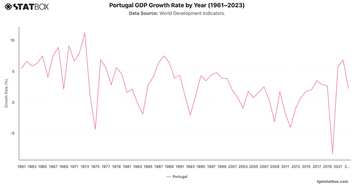 Portugal GDP Growth Rate by Year (1961–2023)|Chart|TGM StatBox