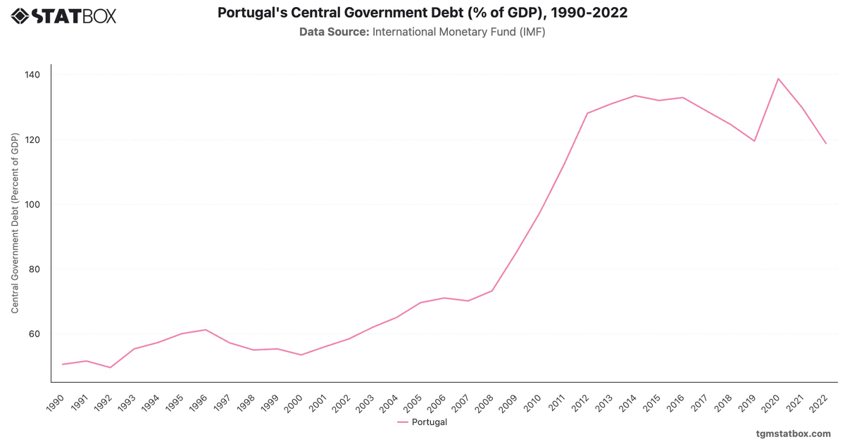 Portugal's Central Government Debt (% of GDP), 1990-2022|Chart|TGM StatBox