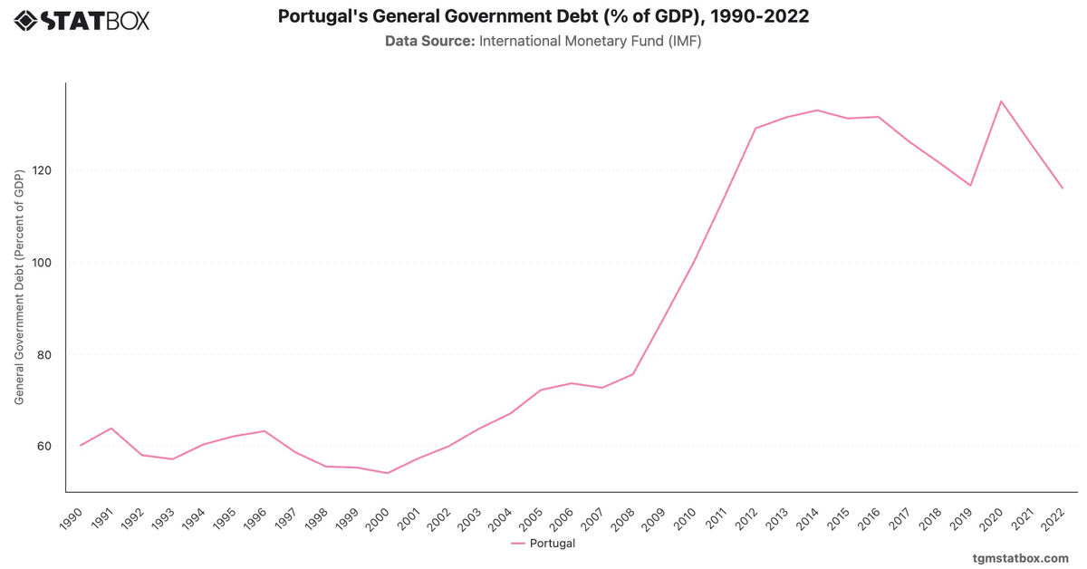 Portugal's General Government Debt (% of GDP), 1990-2022|Chart|TGM StatBox
