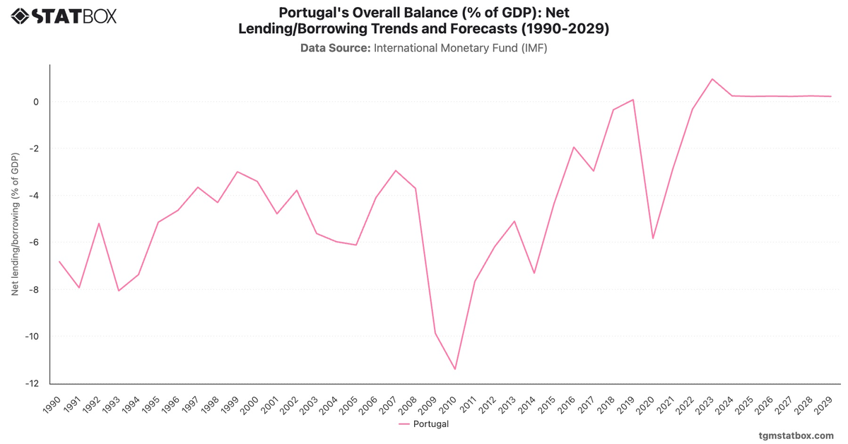 Portugal's Overall Balance (% of GDP): Net Lending/Borrowing Trends and Forecasts (1990-2029)|Chart|TGM StatBox