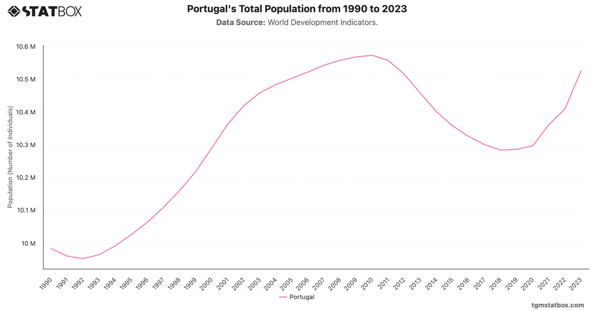 Portugal's Total Population from 1990 to 2023|Chart|TGM StatBox