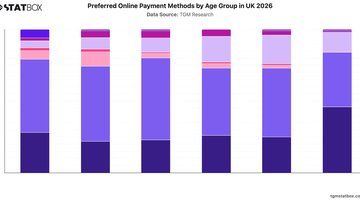 Preferred Online Payment Methods by Age Group in UK 2026 | Chart | TGM StatBox.jpeg