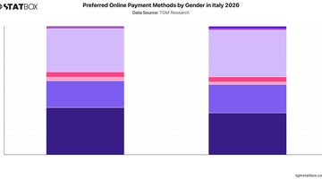 Preferred Online Payment Methods by Gender in Italy 2026 | Chart | TGM StatBox.jpeg