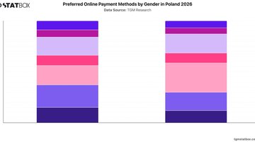 Preferred Online Payment Methods by Gender in Poland 2026 | Chart | TGM StatBox.jpeg