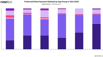 Preferred Online Payment Methods by Age Group in USA 2026 | Chart | TGM StatBox.jpeg