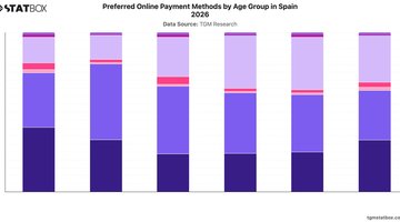 Preferred Online Payment Methods by Age Group in Spain 2026 | Chart | TGM StatBox.jpeg