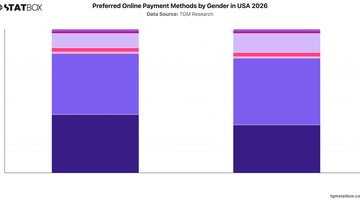 Preferred Online Payment Methods by Gender in USA 2026 | Chart | TGM StatBox.jpeg
