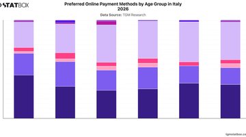 Preferred Online Payment Methods by Age Group in Italy 2026 | Chart | TGM StatBox.jpeg