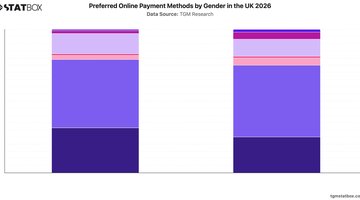 Preferred Online Payment Methods by Gender in the UK 2026 | Chart | TGM StatBox.jpeg