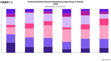 Preferred Online Payment Methods by Age Group in Poland 2026 | Chart | TGM StatBox.jpeg