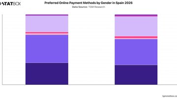 Preferred Online Payment Methods by Gender in Spain 2026 | Chart | TGM StatBox.jpeg