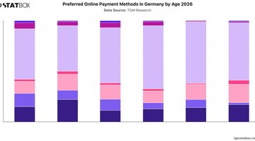 Preferred Online Payment Methods in Germany by Age 2026 | Chart | TGM StatBox.jpeg