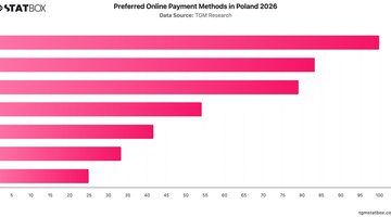 Preferred Online Payment Methods in Poland 2026 | Chart | TGM StatBox.jpeg
