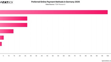 Preferred Online Payment Methods in Germany 2026 | Chart | TGM StatBox.jpeg