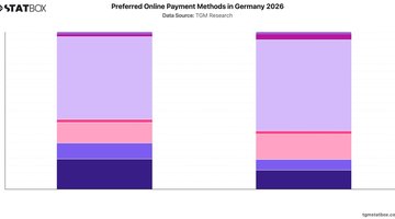Preferred Online Payment Methods in Germany 2026 | Chart | TGM StatBox.jpeg
