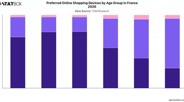Preferred Online Shopping Devices by Age Group in France 2026 | Chart | TGM StatBox.jpeg