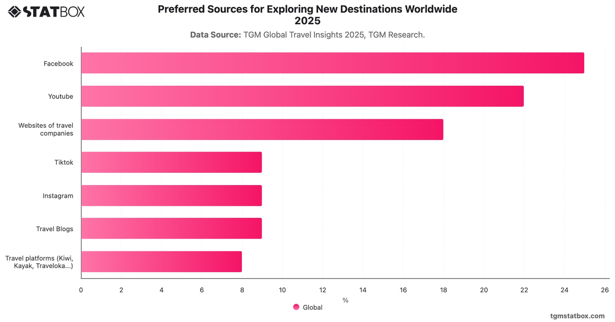 Preferred Sources for Exploring New Destinations Worldwide 2025|Chart|TGM StatBox