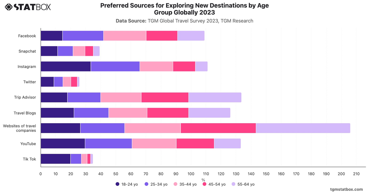 Preferred Sources for Exploring New Destinations by Age Group Globally 2023|Chart|TGM StatBox