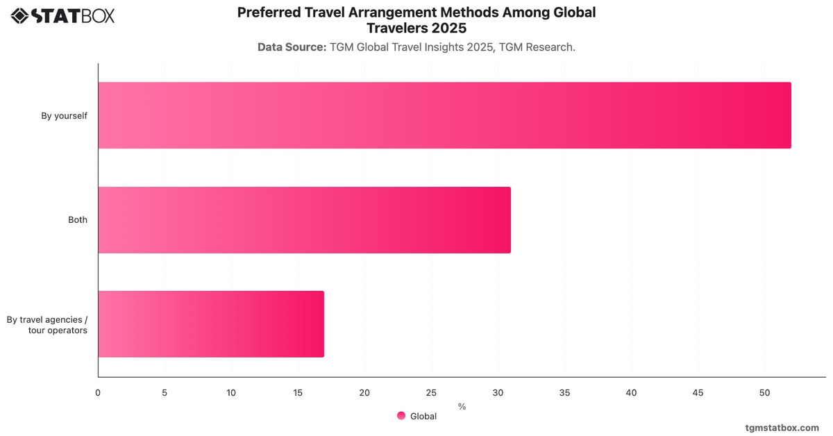Preferred Travel Arrangement Methods Among Global Travelers 2025|Chart|TGM StatBox