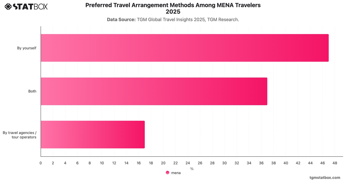 Preferred Travel Arrangement Methods Among MENA Travelers 2025|Chart|TGM StatBox