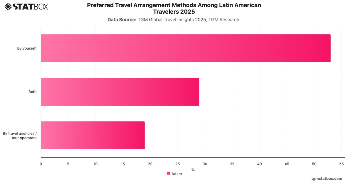 Preferred Travel Arrangement Methods Among Latin American Travelers 2025|Chart|TGM StatBox