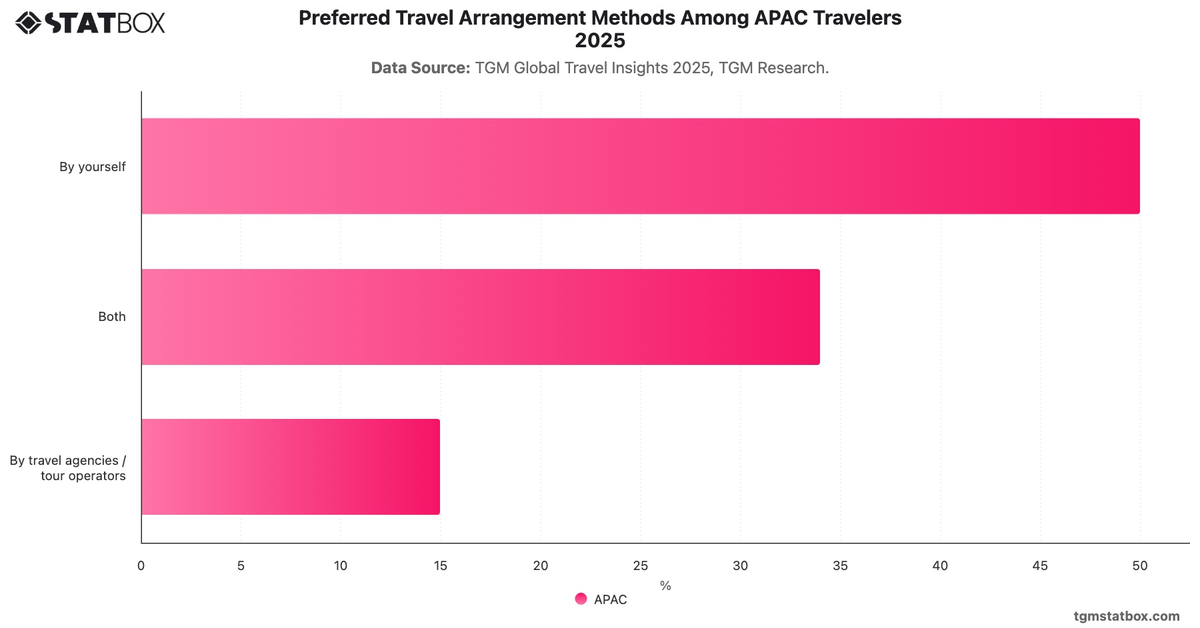 Preferred Travel Arrangement Methods Among APAC Travelers 2025|Chart|TGM StatBox