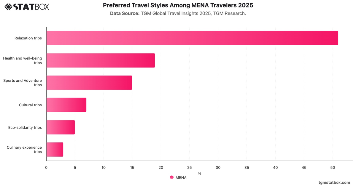 Preferred Travel Styles Among MENA Travelers 2025|Chart|TGM StatBox