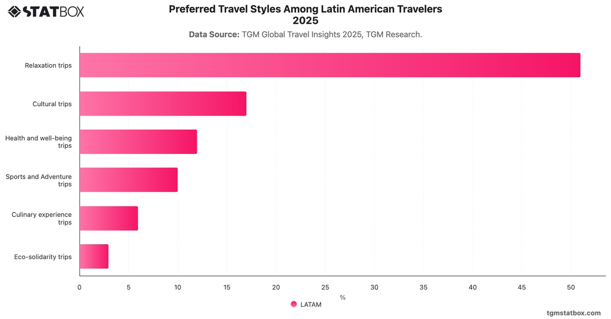 Preferred Travel Styles Among Latin American Travelers 2025|Chart|TGM StatBox