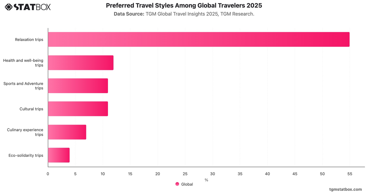 Preferred Travel Styles Among Global Travelers 2025|Chart|TGM StatBox