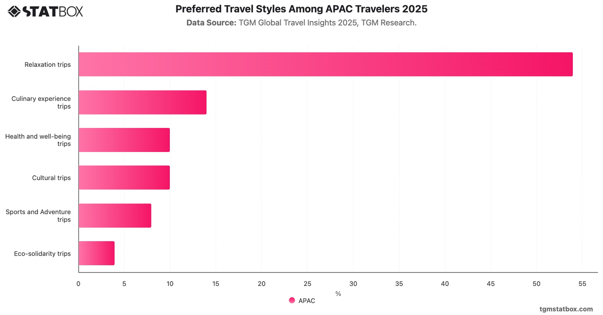 Preferred Travel Styles Among APAC Travelers 2025|Chart|TGM StatBox