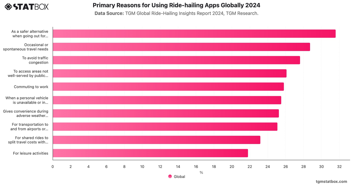 Primary Reasons for Using Ride-hailing Apps Globally 2024|Chart|TGM StatBox