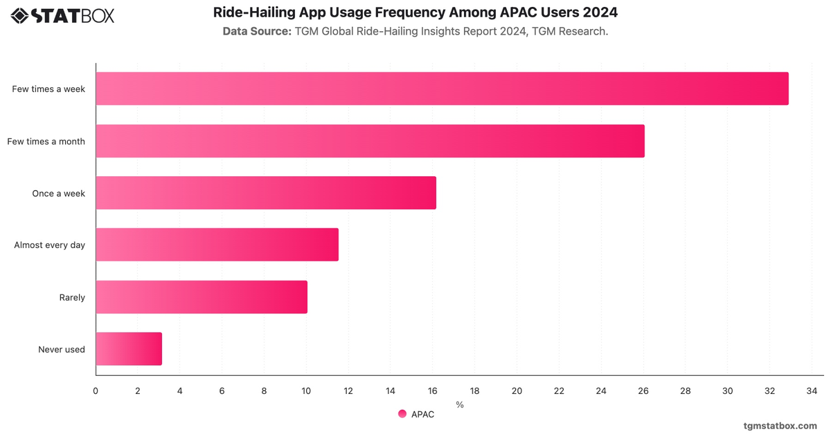 Ride-Hailing App Usage Frequency Among APAC Users 2024|Chart|TGM StatBox