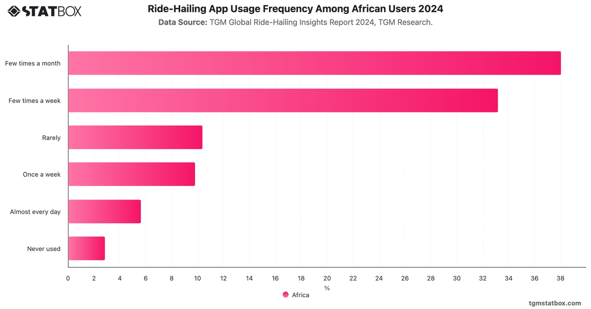 Ride-Hailing App Usage Frequency Among African Users 2024|Chart|TGM StatBox