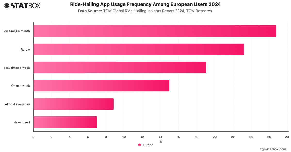Ride-Hailing App Usage Frequency Among European Users 2024|Chart|TGM StatBox