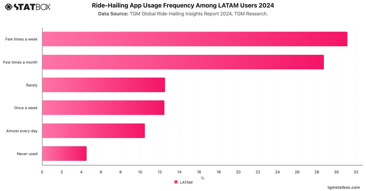 Ride-Hailing App Usage Frequency Among LATAM Users 2024|Chart|TGM StatBox