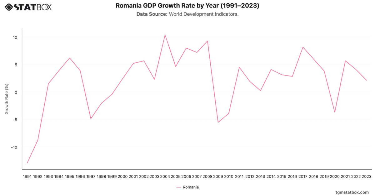 Romania GDP Growth Rate by Year (1991–2023)|Chart|TGM StatBox