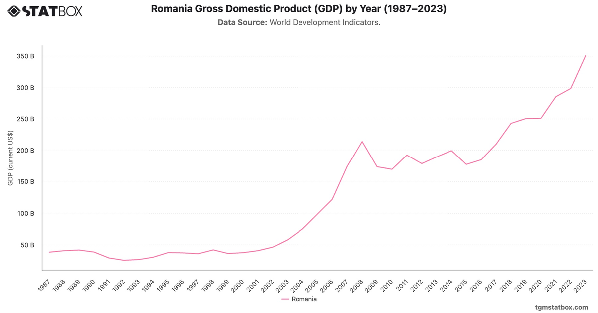 Romania Gross Domestic Product (GDP) by Year (1987–2023)|Chart|TGM StatBox