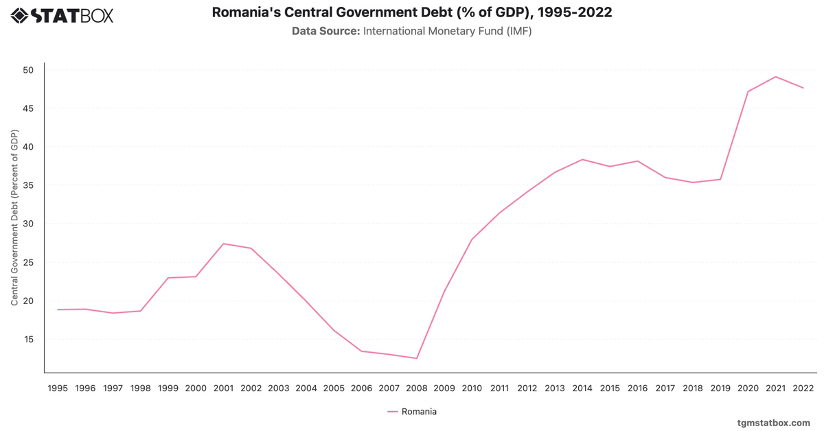 Romania's Central Government Debt (% of GDP), 1995-2022|Chart|TGM StatBox