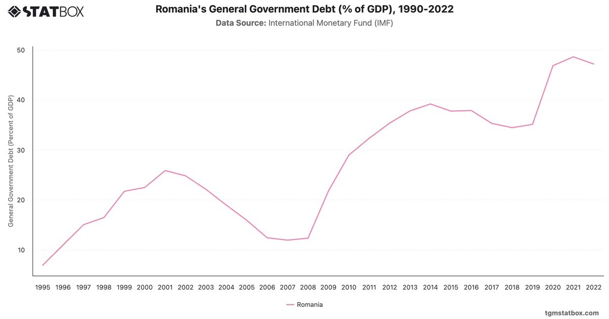 Romania's General Government Debt (% of GDP), 1990-2022|Chart|TGM StatBox
