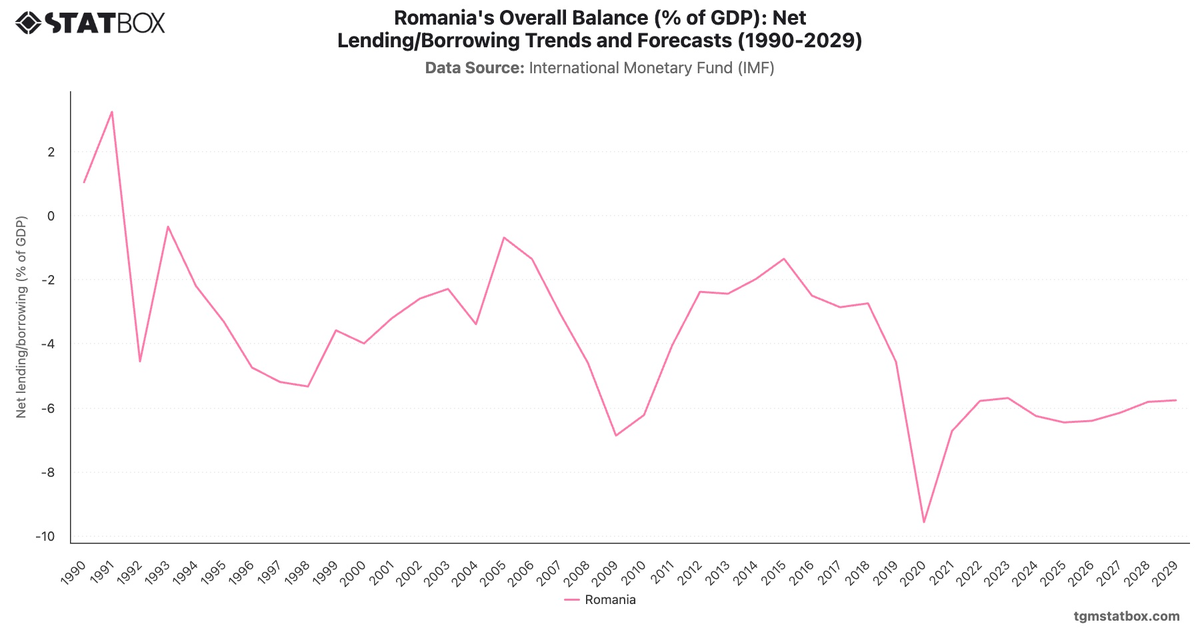 Romania's Overall Balance (% of GDP): Net Lending/Borrowing Trends and Forecasts (1990-2029)|Chart|TGM StatBox