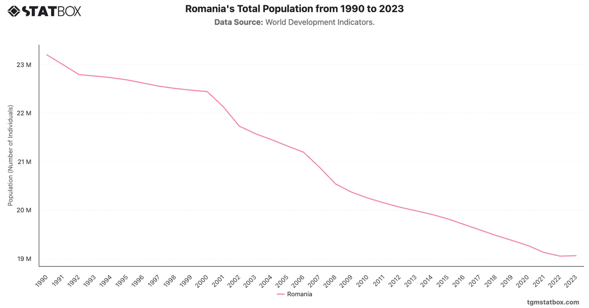 Romania's Total Population from 1990 to 2023|Chart|TGM StatBox