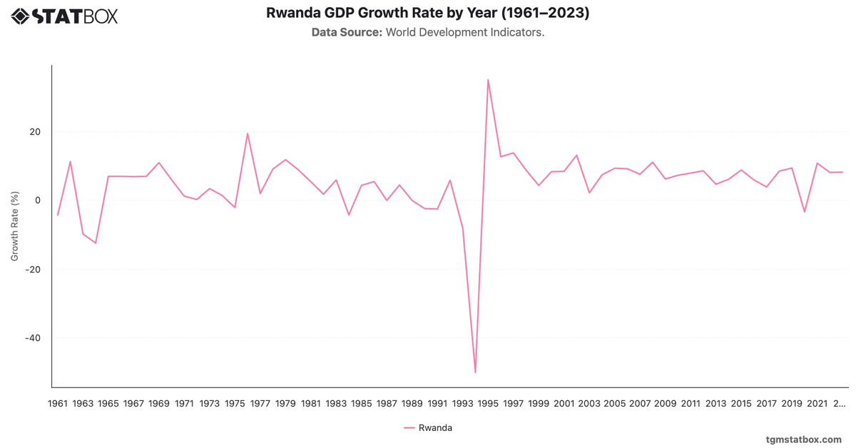 Rwanda GDP Growth Rate by Year (1961–2023)|Chart|TGM StatBox