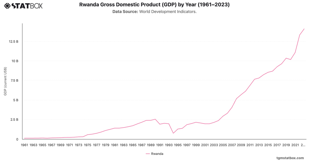 Rwanda Gross Domestic Product (GDP) by Year (1961–2023)|Chart|TGM StatBox