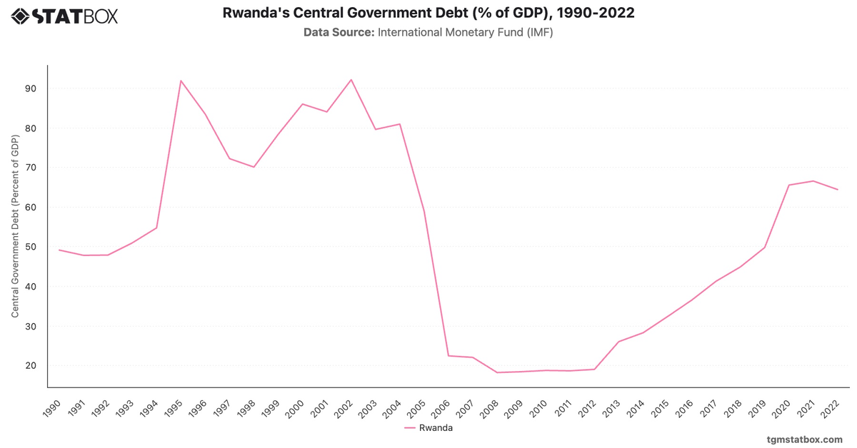 Rwanda's Central Government Debt (% of GDP), 1990-2022|Chart|TGM StatBox