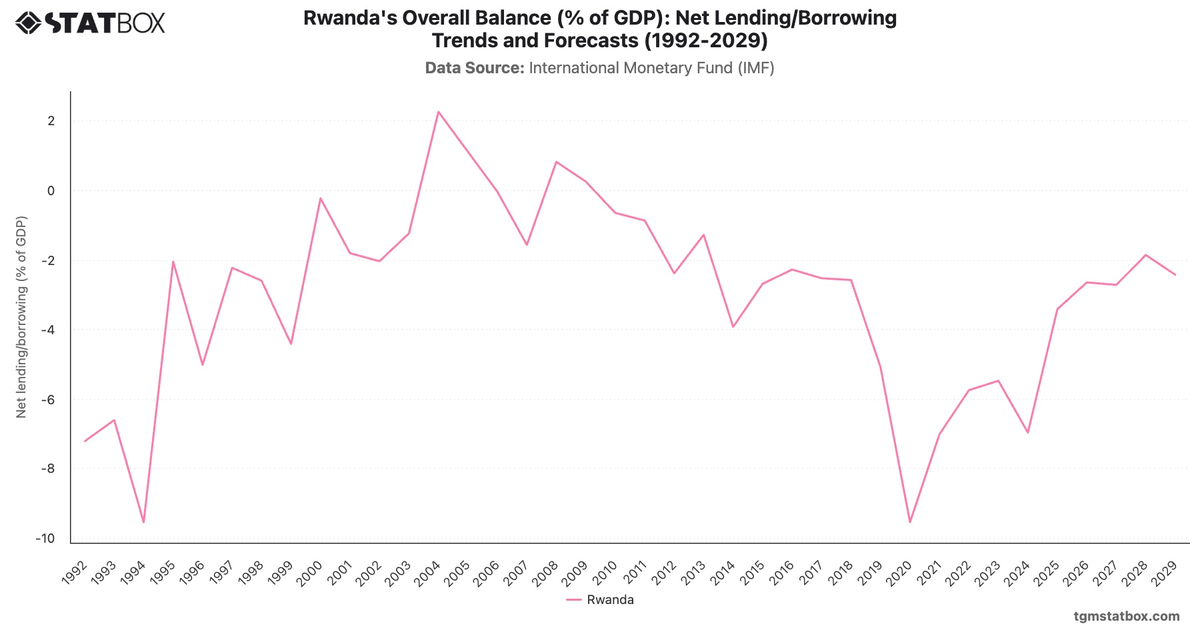 Rwanda's Overall Balance (% of GDP): Net Lending/Borrowing Trends and Forecasts (1992-2029)|Chart|TGM StatBox