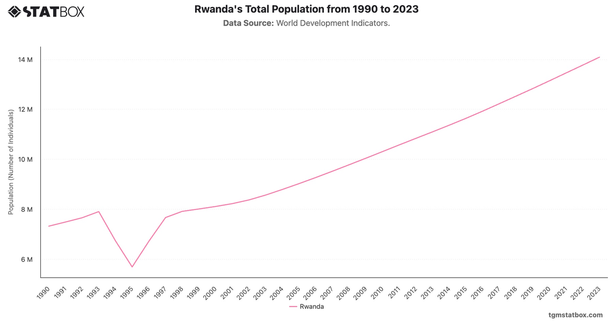 Rwanda's Total Population from 1990 to 2023|Chart|TGM StatBox