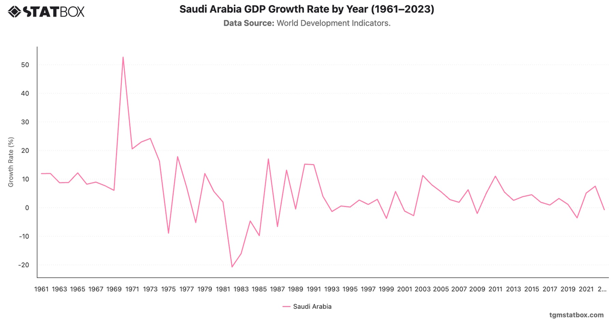 Saudi Arabia GDP Growth Rate by Year (1961–2023)|Chart|TGM StatBox