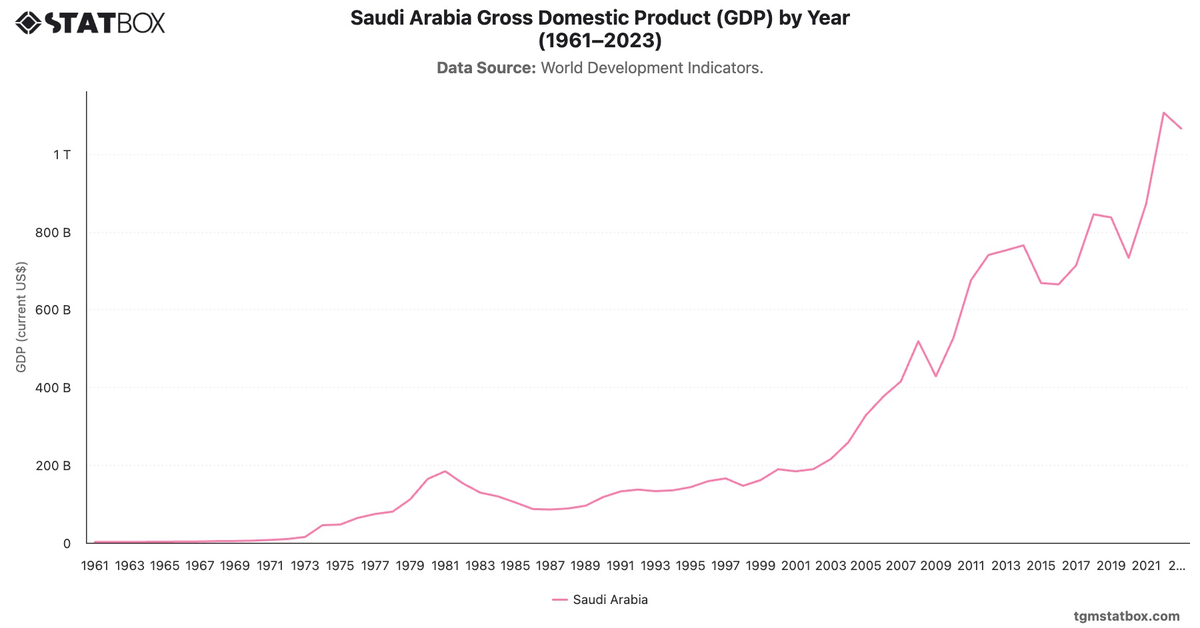 Saudi Arabia Gross Domestic Product (GDP) by Year (1961–2023)|Chart|TGM StatBox
