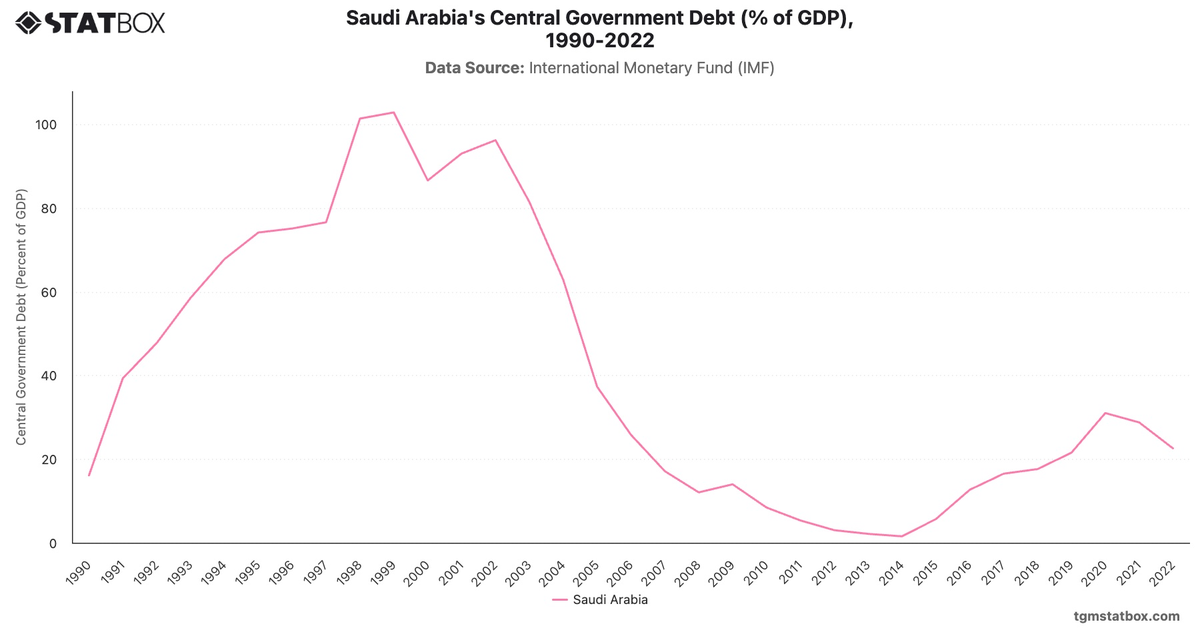 Saudi Arabia's Central Government Debt (% of GDP), 1990-2022|Chart|TGM StatBox